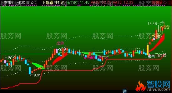 通达信全系黑马主图指标公式