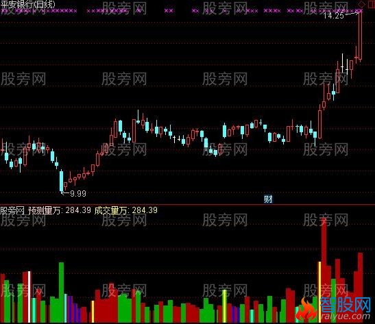 通达信成交量倍量指标公式