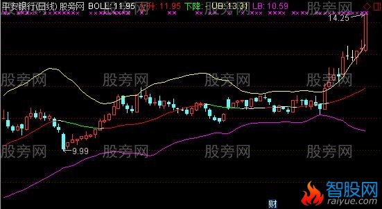 通达信变色BOLL主图指标公式