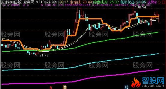 通达信底部反弹主图指标公式