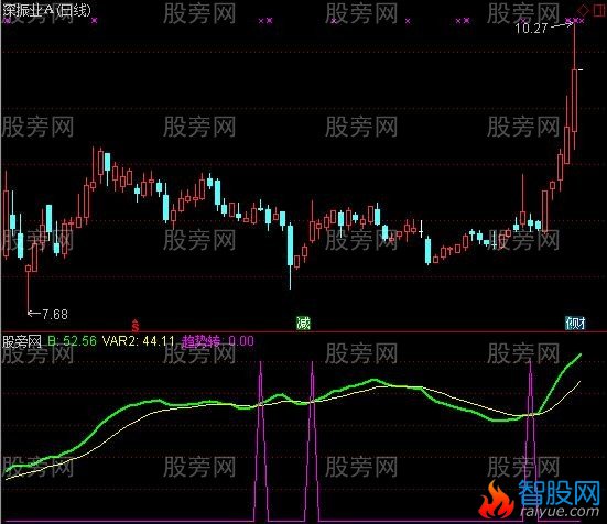 通达信趋势转折指标公式