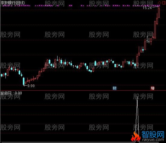 通达信拈花指选股指标公式