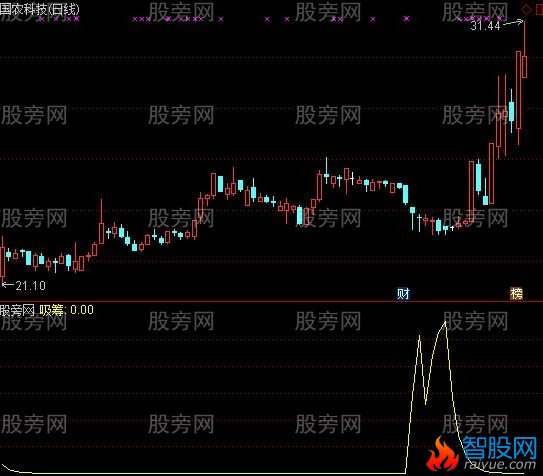 通达信吸筹找低点指标公式