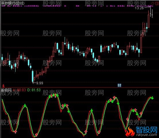 通达信优化SKDJ指标公式