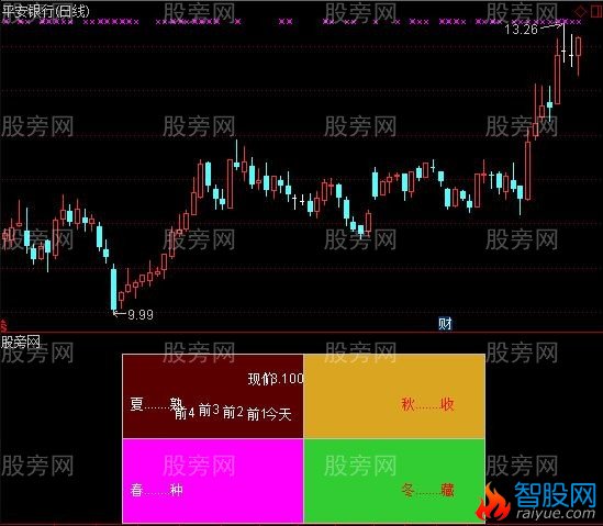 通达信股价四季彩图指标公式
