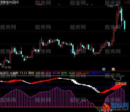 通达信低位起爆指标公式
