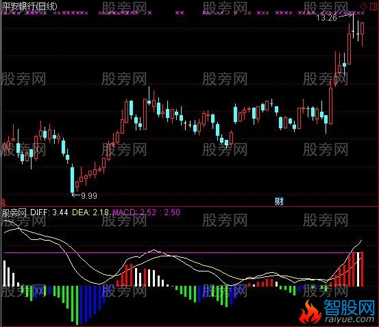 通达信简单明了的MACD指标公式
