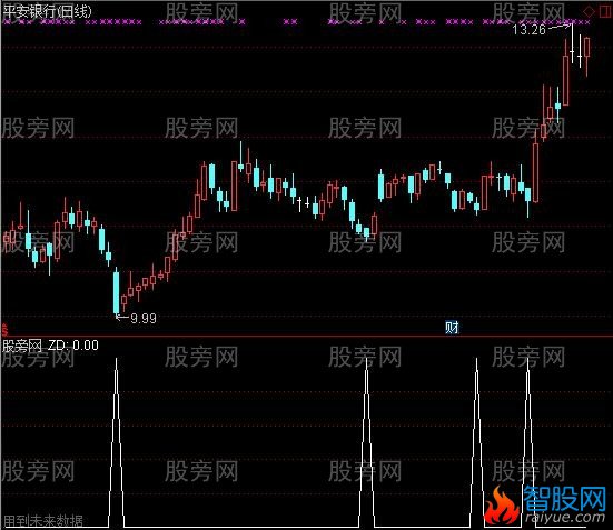 通达信波段低点选股指标公式