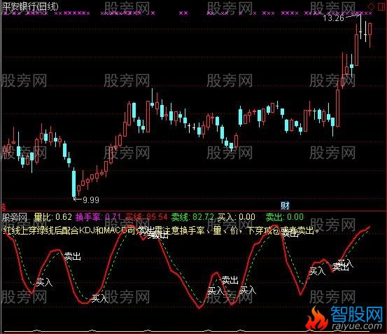 通达信量价为王指标公式