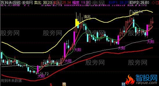 通达信私募主力资金主图指标公式