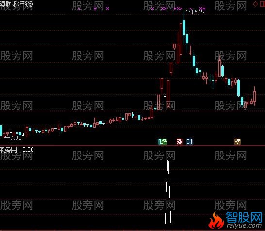 通达信富甲一方选股指标公式