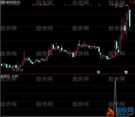 通达信赚翻天选股指标公式
