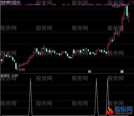 通达信大力金刚指选股指标公式