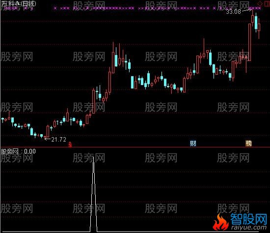 通达信妖股出现选股指标公式
