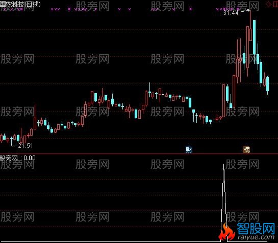 通达信确认成妖选股指标公式