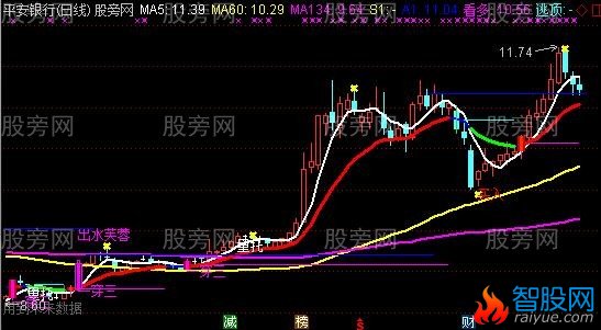 通达信均线宝贝主图指标公式