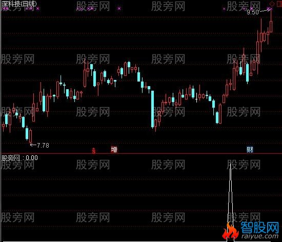 通达信发掘底部选股指标公式