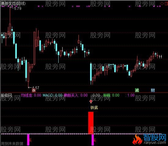 通达信底部尽现指标公式