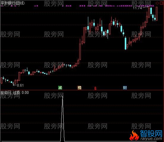 通达信有效倍量过左锋选股指标公式