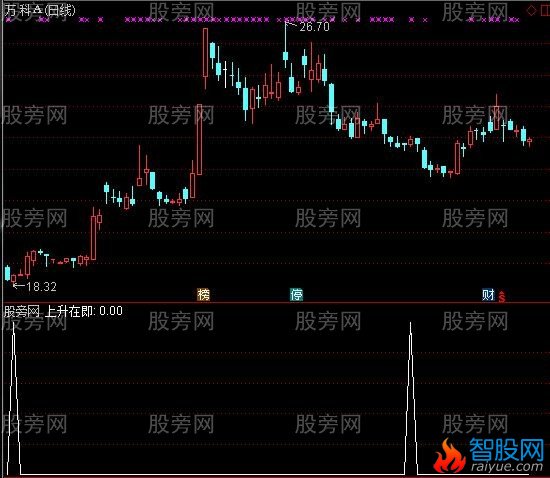 通达信上升在即选股指标公式
