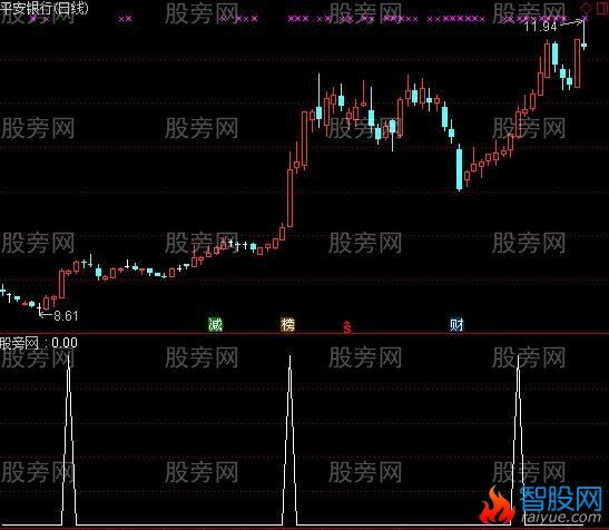 通达信直线拉升选股指标公式