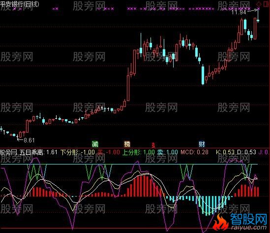 通达信分形拐点指标公式