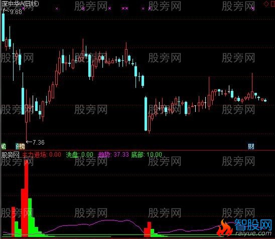 通达信庄在散先指标公式