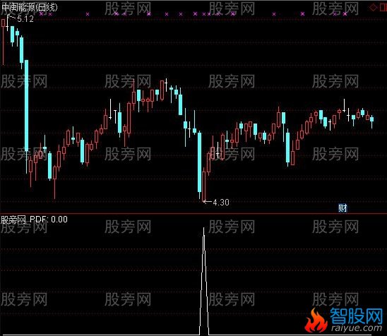 通达信破底翻选股指标公式