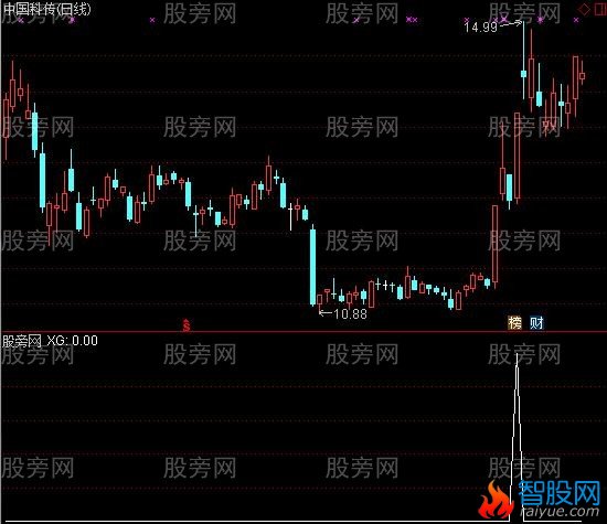 通达信潜伏涨停选股指标公式