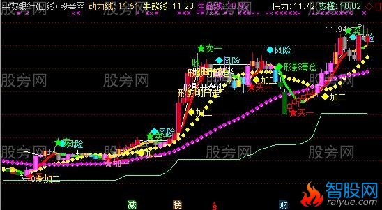 通达信形影不离操盘主图指标公式