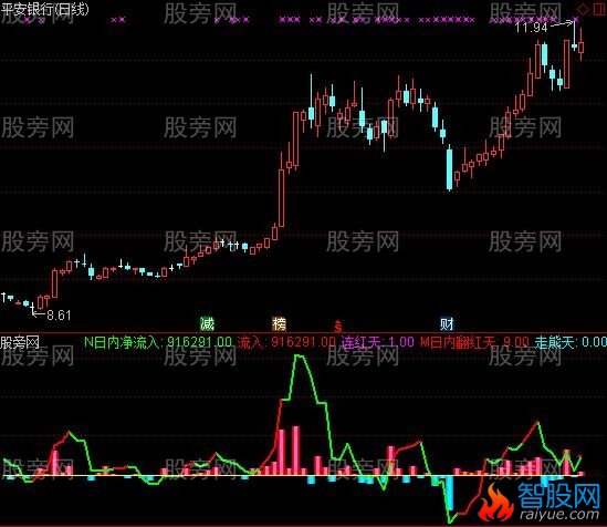 通达信DDX飘红天数指标公式