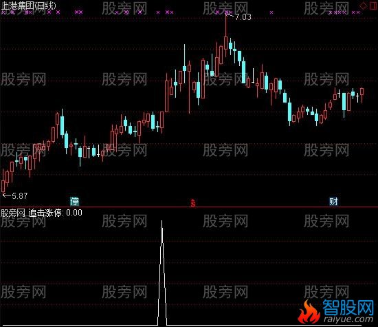 通达信追击涨停选股指标公式