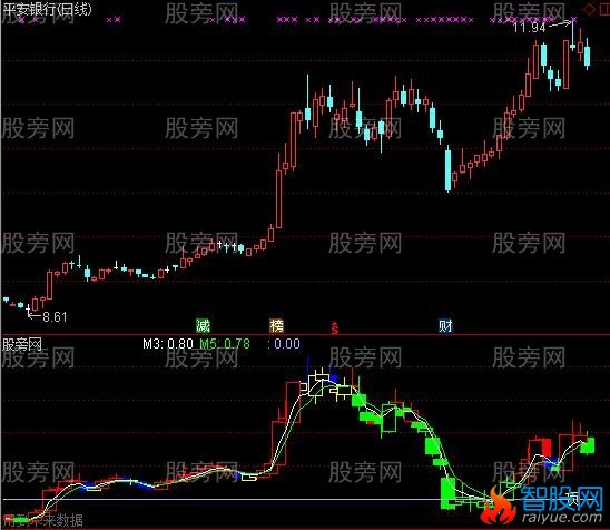 通达信MACDK线指标公式