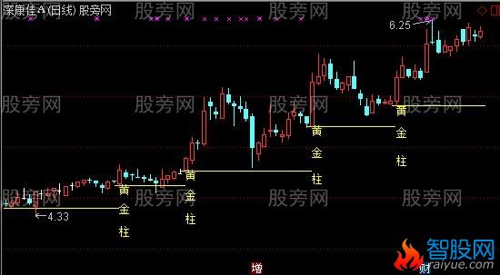 通达信简明的黄金柱主图指标公式