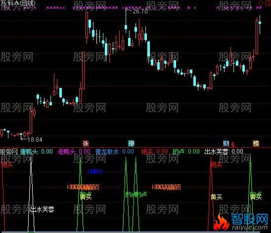 通达信买点集合指标公式