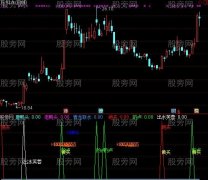 通达信买点集合指标公式