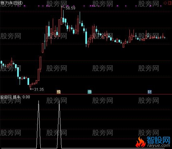 通达信捉牛利器选股指标公式