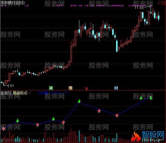 通达信缠论中枢指标公式