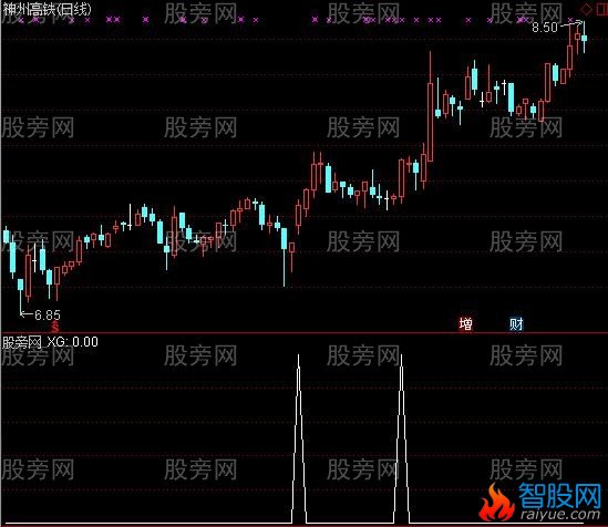 通达信双刀穿刺选股指标公式