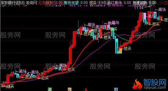 通达信资金翻番主图指标公式