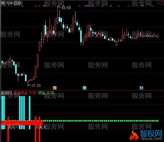 通达信伏击庄家震仓指标公式