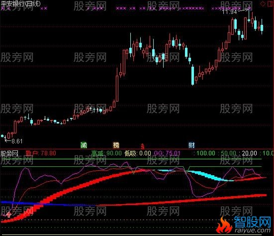 通达信中长短线出击指标公式