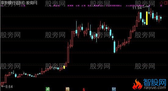 通达信波段起点主图及选股指标公式