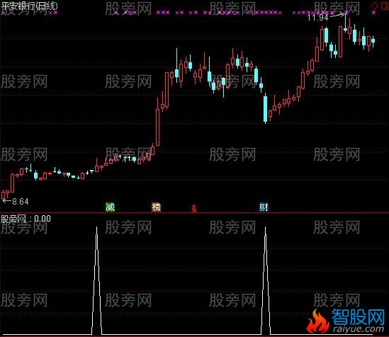 通达信黄金倍量选股指标公式