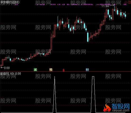 通达信价涨量缩选股指标公式