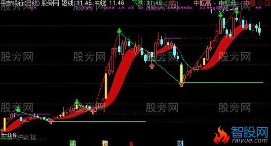 通达信缠论之笔主图指标公式