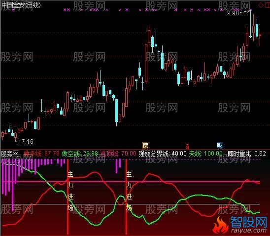 通达信动力金叉指标公式