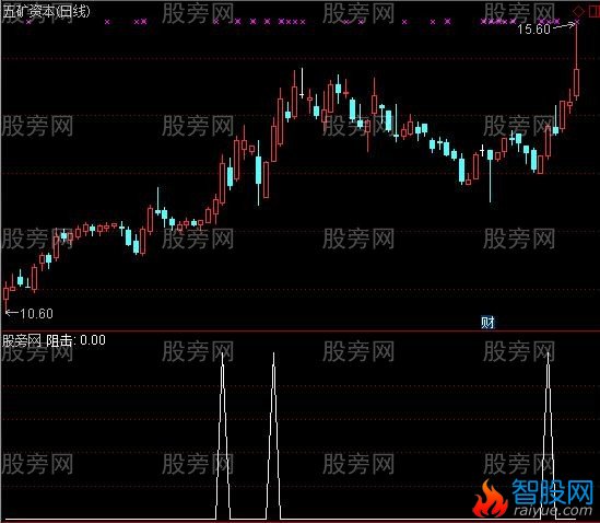 通达信梦想买点选股指标公式