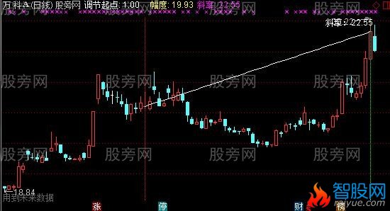 通达信斜率观测器指标公式