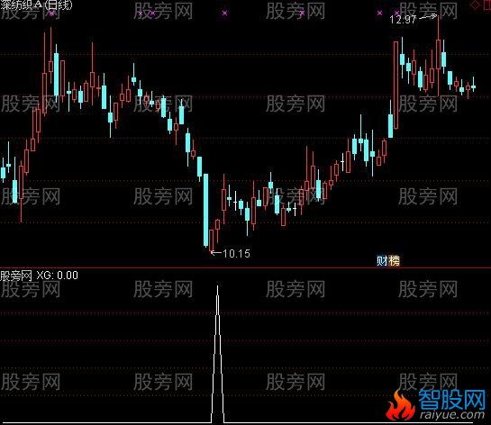 通达信中长波段买入选股指标公式